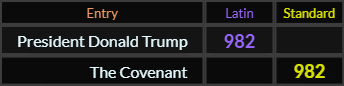 President Donald Trump and The Covenant both = 982