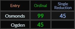 Osmonds = 99 and 45, Ogden = 45