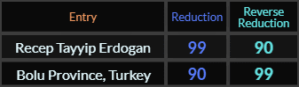 Recep Tayyip Erdogan and Bolu Province Turkey both = 90 and 99