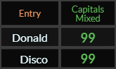 Donald and Disco both = 99 Caps Mixed