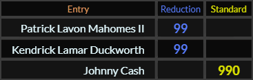 Patrick Lavon Mahomes II and Kendrick Lamar Duckworth both = 99, and Johnny Cash = 990