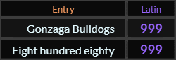 In Latin, Gonzaga Bulldogs and Eight hundred eighty both = 999