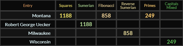 Montana = 1188, 858, and 249, Robert George Uecker = 1188, Milwaukee = 858, and Wisconsin = 249