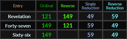 Revelation and Forty seven both = 149, 121, 49, and 59. Sixty six = 149, 59, and 49