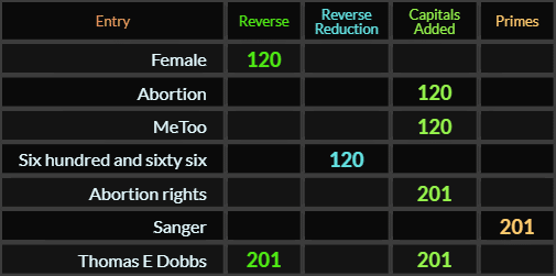 Female, Abortion, MeToo, and Six hundred and sixty six all = 120, Abortion rights and Sanger both = 201, Thomas E Dobbs = 201 and 201