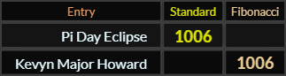 Pi Day Eclipse and Kevyn Major Howard both = 1006