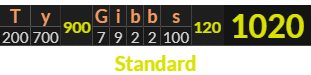 "Ty Gibbs" = 1020 (Standard)