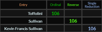 Toffolini, Sullivan, and Kevin Francis Sullivan all = 106