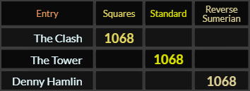 The Clash, The Tower, and Denny Hamlin all = 1068