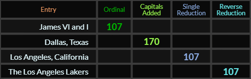 James VI and I = 107, Dallas Texas = 170, Los Angeles California = 107 and The Los Angeles Lakers = 107
