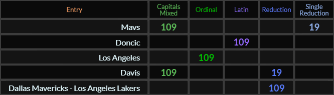 Mavs and Davis both = 109 and 19, Doncic, Los Angeles, and Dallas Mavericks Los Angeles Lakers all = 109