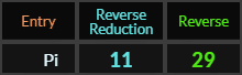 Pi = 11 and 29 Reverse