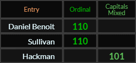 Daniel Benoit and Sullivan both = 110, Hackman = 101