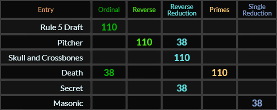 Rule 5 Draft = 110, Pitcher = 110 and 38, Skull and Crossbones = 110, Death = 38 and 110, Secret and Masonic both = 38