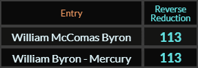 In Reverse Reduction, William McComas Byron and William Byron Mercury both = 113