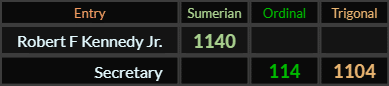 Robert F Kennedy Jr = 1140 Sumerian, Secretary = 114 Ordinal and 1104 Trigonal