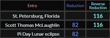 St Petersburg Florida = 116, Scott Thomas McLaughlin = 116 and 82, Pi Day Lunar eclipse = 82