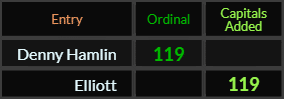 Denny Hamlin and Elliott both = 119