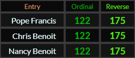 Pope Francis, Chris Benoit, and Nancy Benoit all = 122 and 175