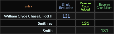 William Clyde Chase Elliott II, Smithley, and Smith all = 131