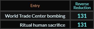 World Trade Center bombing and Ritual human sacrifice both = 131 Reverse Reduction