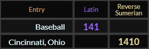 "Baseball" = 141 (Latin) and "Cincinnati Ohio" = 1410 (Reverse Sumerian)