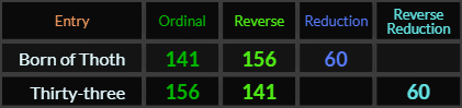Born of Thoth and Thirty-three both = 156, 141, and 60