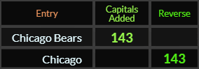 "Chicago Bears" = 143 (Capitals Added) and "Chicago" = 143 (Reverse)