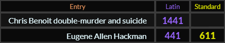 Chris Benoit double murder and suicide = 1441 Latin, Eugene Allen Hackman = 441 Latin and 611 Standard