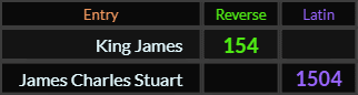 "King James" = 154 (Reverse) and "James Charles Stuart" = 1504 (Latin)