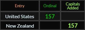 "United States" = 157 (Ordinal) and "New Zealand" = 157 (Capitals Added)