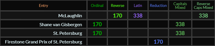 McLaughlin = 170, 338, and 338, Shane van Gisbergen = 170 and 338, St Petersburg = 170 and 338, Firestone Grand Prix of St Petersburg = 170