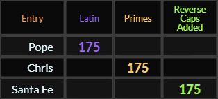 Pope, Chris, and Santa Fe all = 175