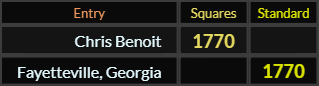 "Chris Benoit" = 1770 (Squares) and "Fayetteville Georgia" = 1770 (Standard)