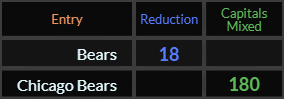 Bears = 18 and Chicago Bears = 180