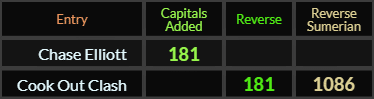 Chase Elliott = 181, Cook Out Clash = 181 and 1086