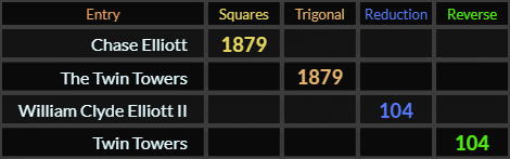Chase Elliott and The Twin Towers both = 1879, William Clyde Elliott II and Twin Towers both = 104