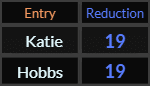 Katie and Hobbs both = 19 Reduction