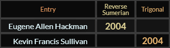 "Eugene Allen Hackman" = 2004 (Reverse Sumerian) and "Kevin Francis Sullivan" = 2004 (Trigonal)