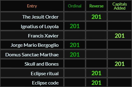 The Jesuit Order, Ignatius of Loyola, Francis Xavier, Jorge Mario Bergoglio, Domus Sanctae Marthae, Skull and Bones, Eclipse ritual, and Eclipse code all = 201