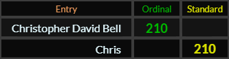 Christopher David Bell = 210, Chris = 210