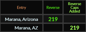 Marana Arizona and Marana AZ both = 219 Reverse