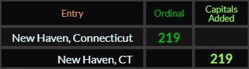 "New Haven Connecticut" = 219 (Ordinal) and "New Haven CT" = 219 (Capitals Added)