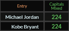 Michael Jordan and Kobe Bryant both = 224 Caps Mixed