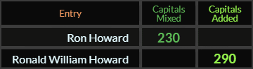 "Ron Howard" = 230 (Capitals Mixed) and "Ronald William Howard" = 290 (Capitals Added)