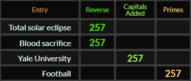 Total solar eclipse, Blood sacrifice, Yale University, and Football all = 257