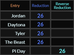 Jordan, Daytona, Tyler, The Beast, and Pi Day all = 26