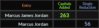 "Marcus James Jordan" = 263 (Capitals Added) and "Marcus Jordan" = 56 (Single Reduction)