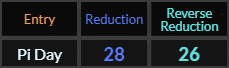 Pi Day = 28 and 26 Reduction