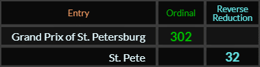 "Grand Prix of St Petersburg" = 302 (Ordinal) and "St Pete" = 32 (Reverse Reduction)